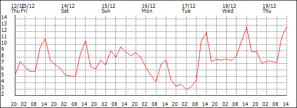 Temperature (°C)