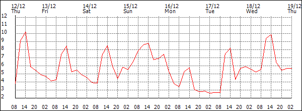 Temperature (°C)