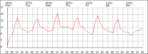 Temperature (°C)