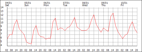 Temperature (°C)