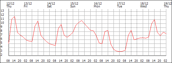 Temperature (°C)