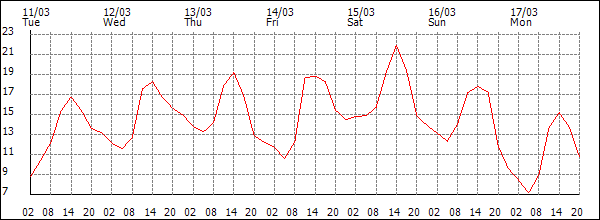 Temperature (°C)