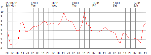 Temperature (°C)