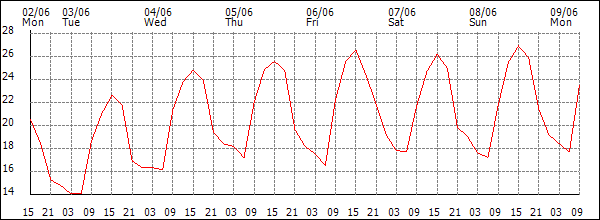 Temperature (°C)