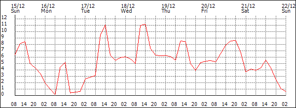 Temperature (°C)