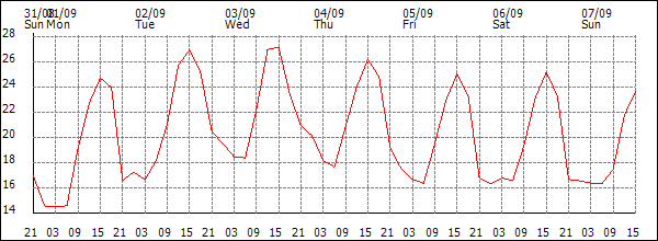 Temperature (°C)