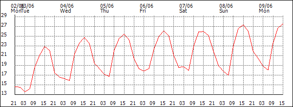 Temperature (°C)