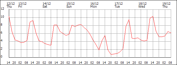 Temperature (°C)