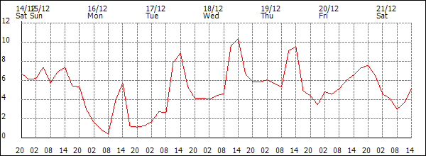 Temperature (°C)