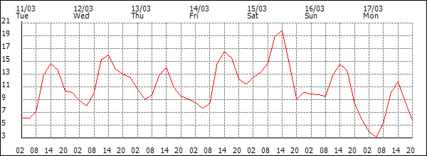 Temperature (°C)