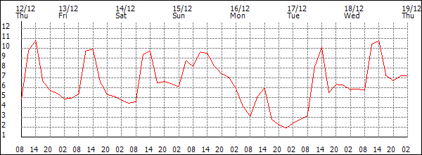 Temperature (°C)