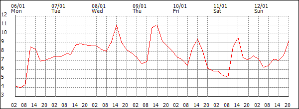 Temperature (°C)