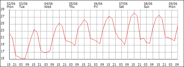 Temperature (°C)