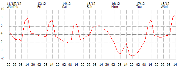 Temperature (°C)