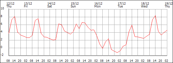 Temperature (°C)