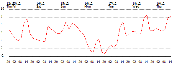 Temperature (°C)