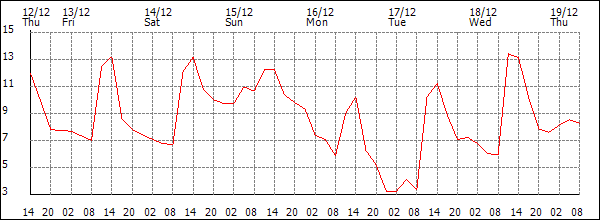 Temperature (°C)