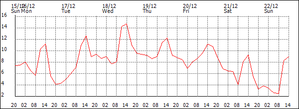 Temperature (°C)