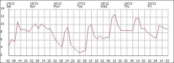 Temperature (°C)