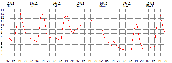 Temperature (°C)