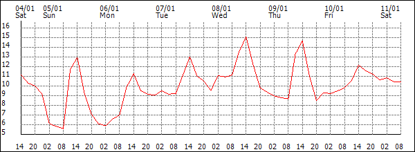 Temperature (°C)