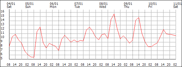 Temperature (°C)