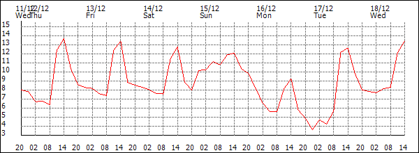 Temperature (°C)