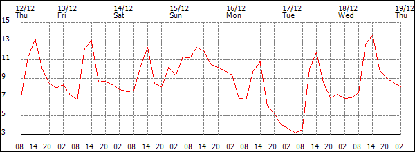 Temperature (°C)