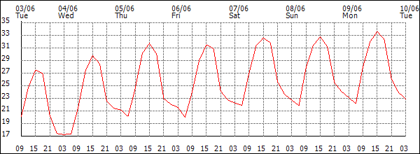 Temperature (°C)