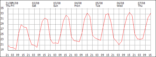 Temperature (°C)