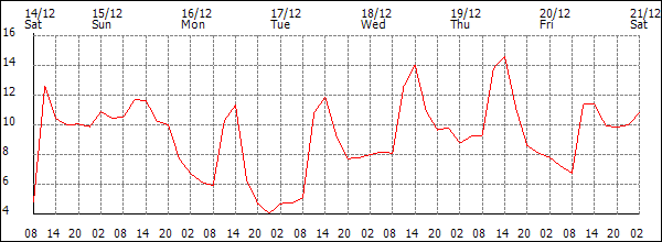 Temperature (°C)