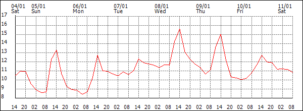 Temperature (°C)