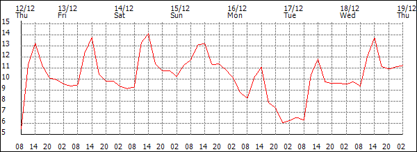 Temperature (°C)