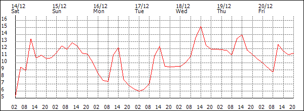 Temperature (°C)