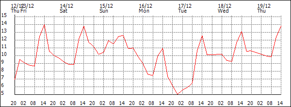 Temperature (°C)