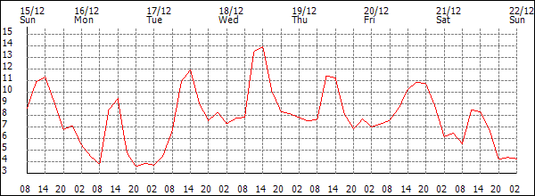 Temperature (°C)