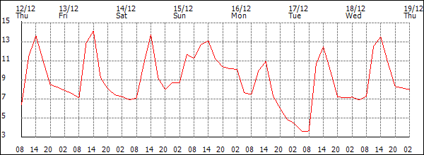 Temperature (°C)