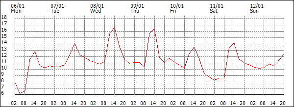 Temperature (°C)