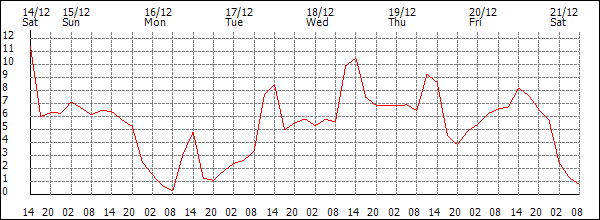 Temperature (°C)