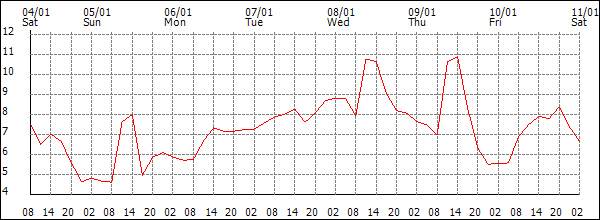 Temperature (°C)