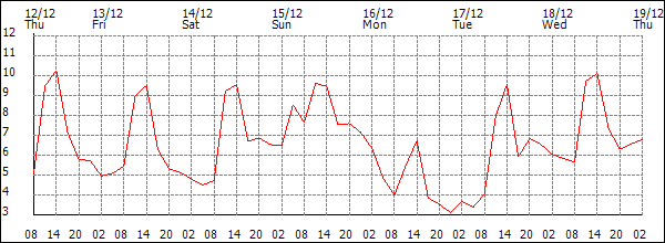 Temperature (°C)