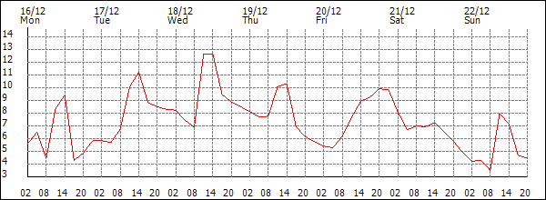 Temperature (°C)