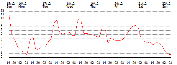 Temperature (°C)