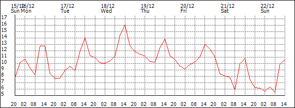 Temperature (°C)