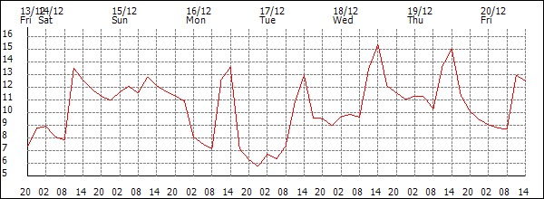 Temperature (°C)