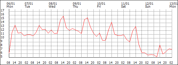 Temperature (°C)