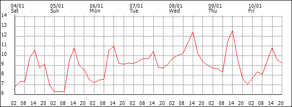 Temperature (°C)