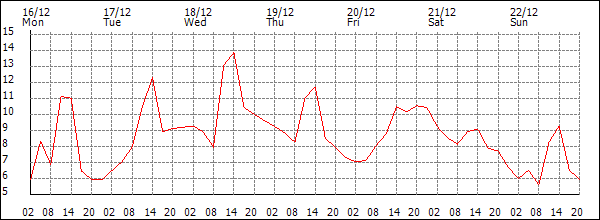 Temperature (°C)