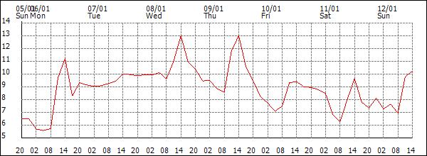 Temperature (°C)