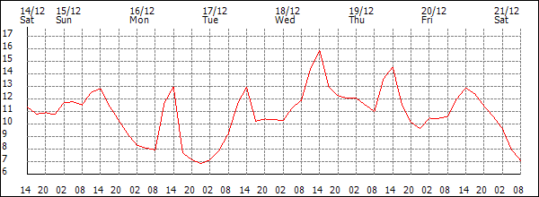 Temperature (°C)